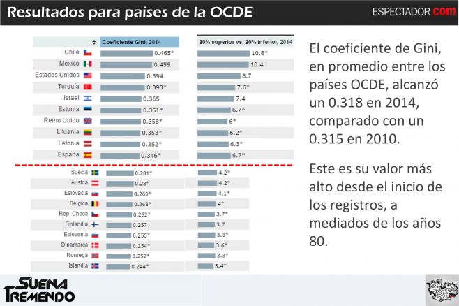 La desigualdad de ingresos en Uruguay