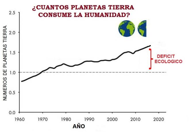 Día del exceso: a vivir el resto del año de prestado