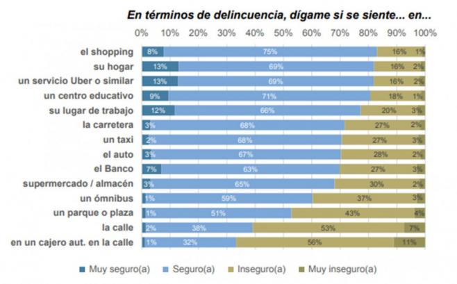 La inseguridad es el asunto que más preocupa a los uruguayos